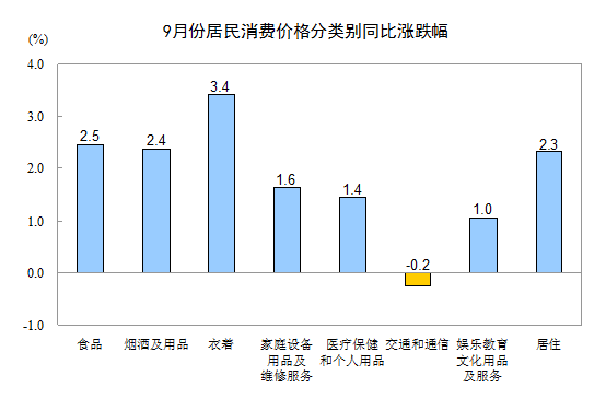 統(tǒng)計(jì)局：9月份CPI同比上漲1.9%