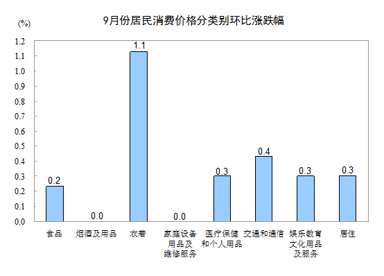 統(tǒng)計(jì)局：9月份CPI同比上漲1.9%