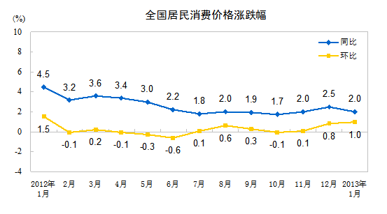 2013年1月全國居民消費價格總水平同比上漲2.0%