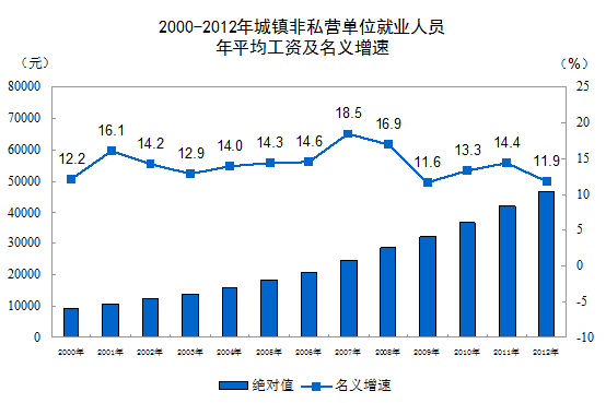 統(tǒng)計(jì)局：2012城鎮(zhèn)非私營(yíng)單位員工年均工資46769元