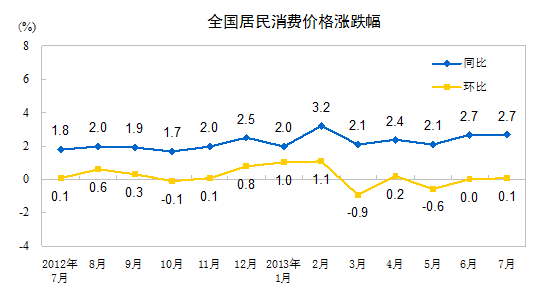 統(tǒng)計局：7月份CPI同比上漲2.7% 食品價格上漲5.0%