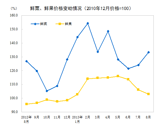 8月全國居民消費(fèi)價(jià)格總水平同比漲2.6% 環(huán)比漲0.5%