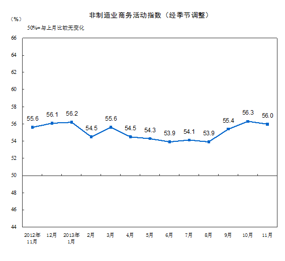 11月中國(guó)非制造業(yè)商務(wù)活動(dòng)指數(shù)為56% 環(huán)比回落0.3%