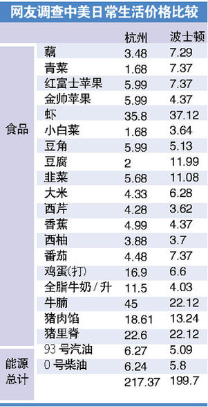 網(wǎng)友實地調(diào)查中美物價:在列商品過半貴過美國