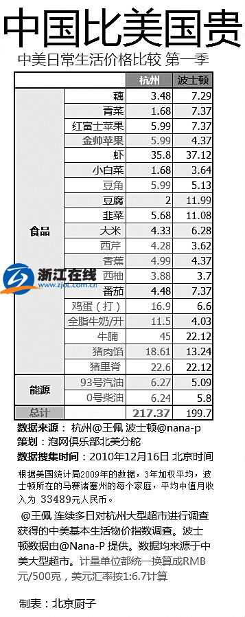 物價局:杭州物價趕超美國波士頓調(diào)查不夠科學