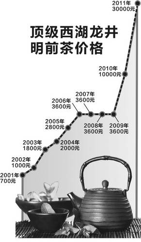 知名龍井茶炒至3萬元1斤 茶商稱為滿足身份需要