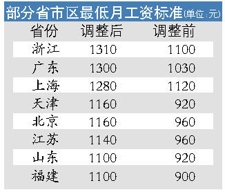 最低工資標準上調(diào)的