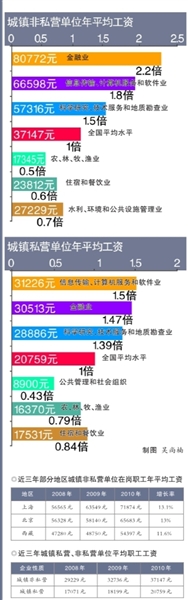 2010非私營單位平均工資為私營單位1.8倍