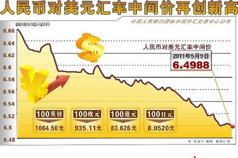 10日人民幣對(duì)美元匯率中間價(jià)連創(chuàng)新高