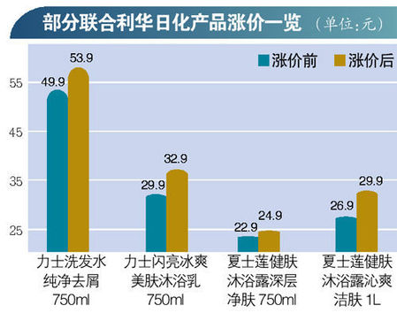 聯(lián)合利華旗下部分產(chǎn)品昨起漲價