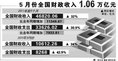 5月全國(guó)財(cái)政收入何以再破萬億？