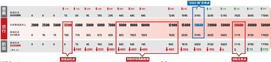 詳解個稅起征為何為3500元 三步算清該交多少錢