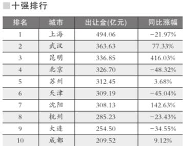 一線城市土地出讓金全部驟降 北京跌幅將近五成