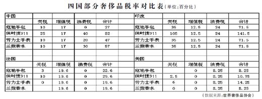 人民日?qǐng)?bào)：進(jìn)口奢侈品 降稅能降價(jià)嗎？