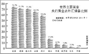 國(guó)際金價(jià)今年已漲14.4% 全球央行凈買(mǎi)入大增