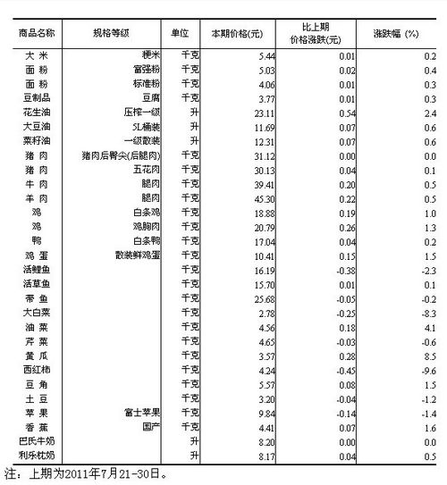 統(tǒng)計(jì)局公布50城市食品價(jià)變動(dòng)情況 豬肉價(jià)格穩(wěn)定