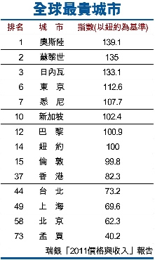 全球最貴城市排行榜出爐 北京上海排名靠后(表)