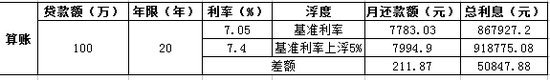 建設(shè)銀行在京上調(diào)首套房貸利率 其他銀行或跟進(jìn)