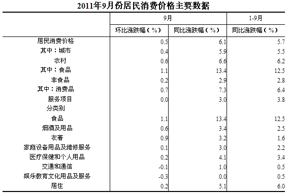 國家統(tǒng)計局：9月份CPI上漲6.1%