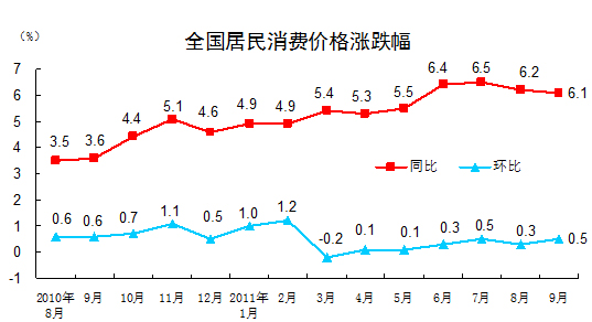 國家統(tǒng)計局：9月份CPI上漲6.1%