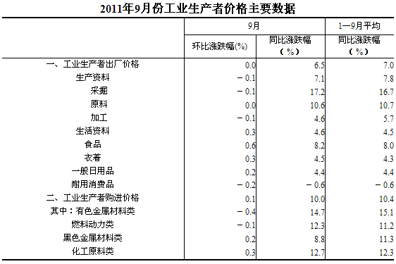 國(guó)家統(tǒng)計(jì)局：9月份PPI同比上漲6.5%