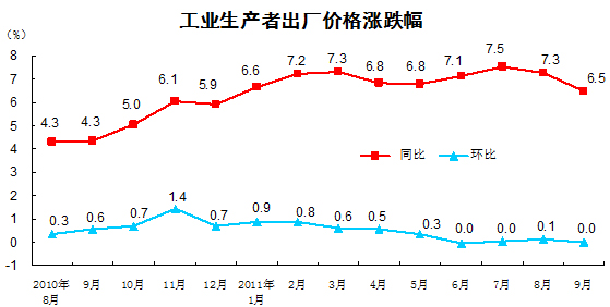 國(guó)家統(tǒng)計(jì)局：9月份PPI同比上漲6.5%