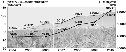 糧食增產(chǎn)了 糧價(jià)為啥還上漲？