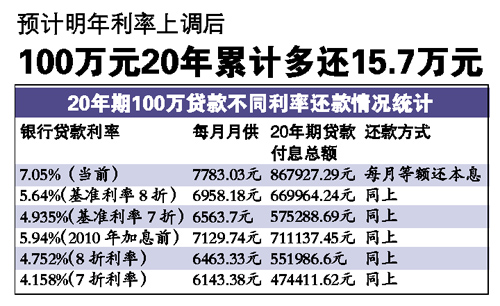 2012年起房貸利率上調(diào) 房貸稍有回暖