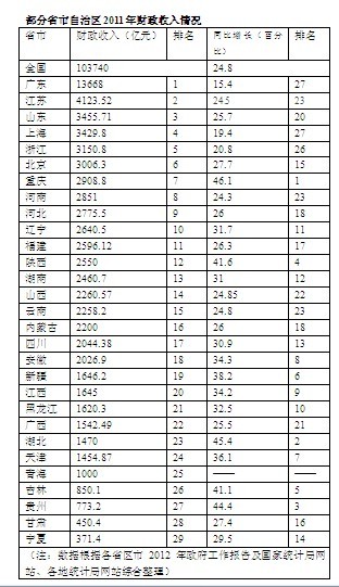 全國六省市財(cái)政收入超3000億 重慶增速第一