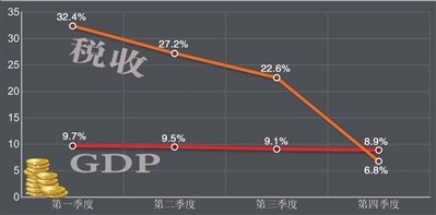 財(cái)政部：去年全國稅收近9萬億 個(gè)稅增長25.2%