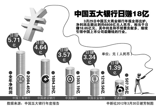 中國四大銀行日賺十幾億 公眾為啥不服氣?