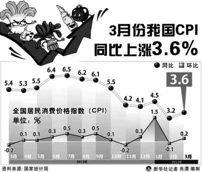 CPI反彈:汽油替蔬菜背黑鍋