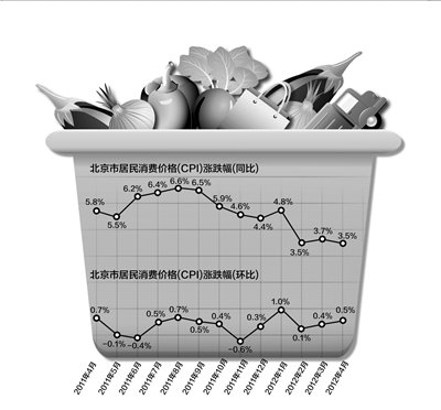 4月北京CPI漲幅回落至3.5% 預(yù)計(jì)將進(jìn)一步回落