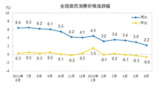 統(tǒng)計(jì)局:6月份CPI同比漲2.2% 食品價格上漲3.8%