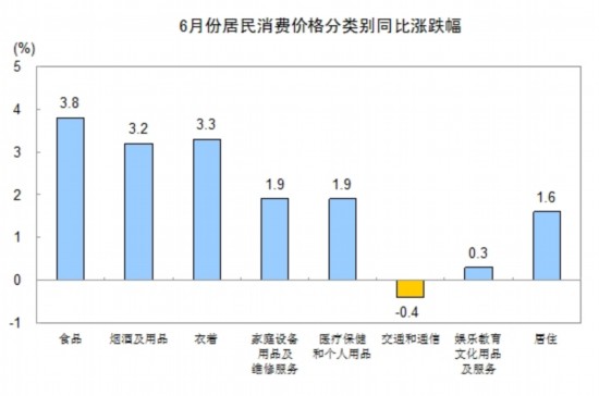 統(tǒng)計(jì)局:6月份CPI同比漲2.2% 食品價格上漲3.8%