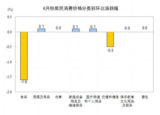 統(tǒng)計(jì)局:6月份CPI同比漲2.2% 食品價格上漲3.8%