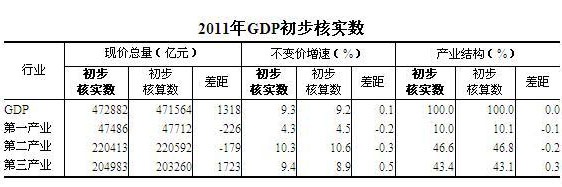 國(guó)家統(tǒng)計(jì)局將我國(guó)去年GDP增速修正為9.3%