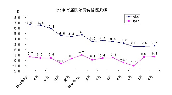 北京統(tǒng)計(jì)局：8月房租環(huán)漲0.7% 同比上漲4.7%