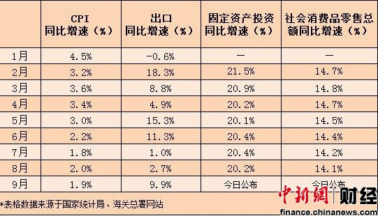 三季度經(jīng)濟數(shù)據(jù)今日公布 GDP增速或回落至7.5%