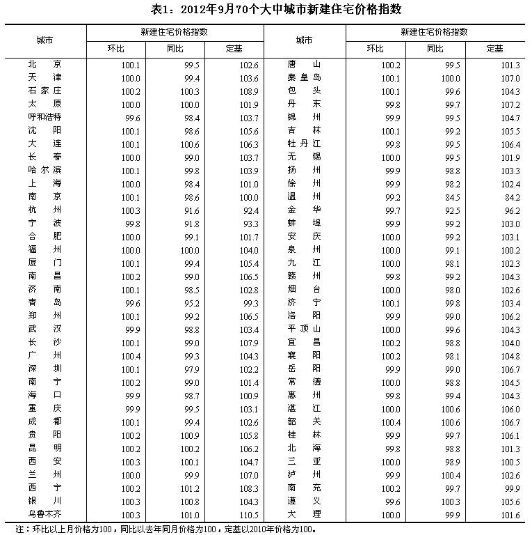 統(tǒng)計(jì)局:9月70大中城市中31城新房?jī)r(jià)格環(huán)比上漲