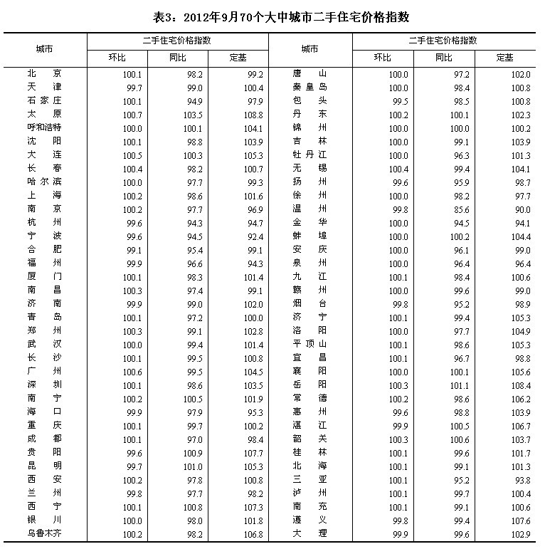 統(tǒng)計(jì)局:9月70大中城市中31城新房?jī)r(jià)格環(huán)比上漲