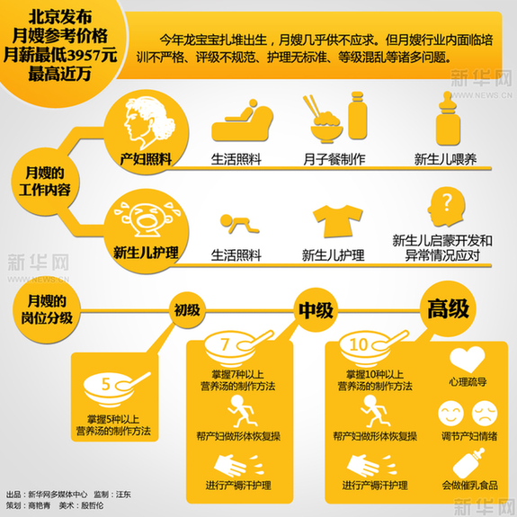 北京發(fā)布月嫂參考價(jià)格 月薪最低3957元最高近萬