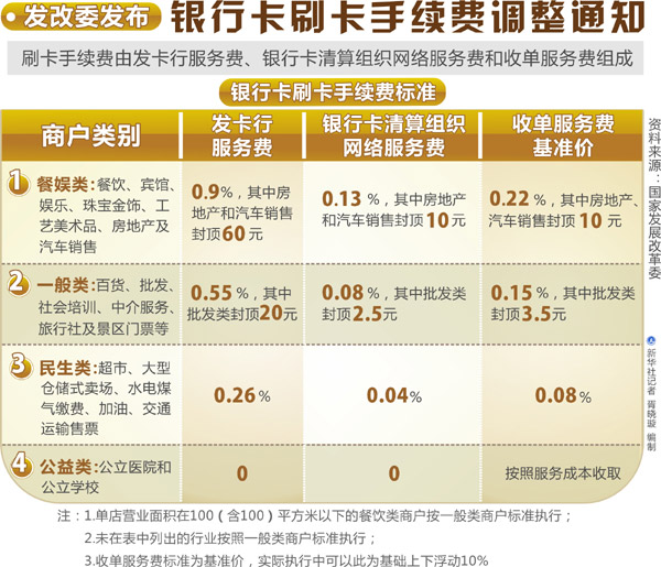 中國銀行卡刷卡手續(xù)費(fèi)下調(diào) 商戶每年減負(fù)40億