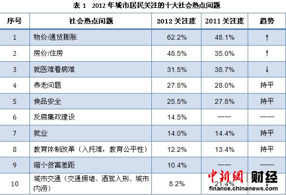 2012年中國城市居民最關(guān)注物價 就醫(yī)難關(guān)注度下降