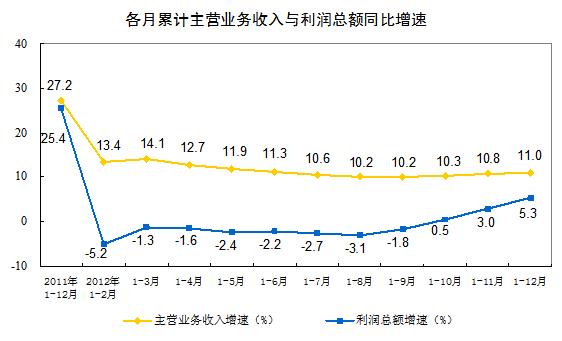 2012年規(guī)模以上工業(yè)企業(yè)實(shí)現(xiàn)利潤(rùn)同比增長(zhǎng)5.3%