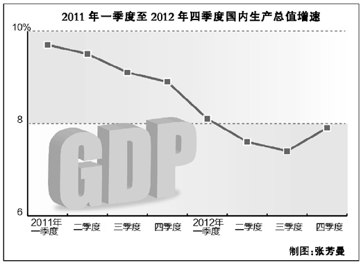 蛇年問經(jīng)濟 經(jīng)濟學(xué)家預(yù)期2013年經(jīng)濟增長7.9%