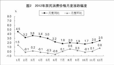 附：中華人民共和國(guó)2012年國(guó)民經(jīng)濟(jì)和社會(huì)發(fā)展統(tǒng)計(jì)公報(bào)圖表