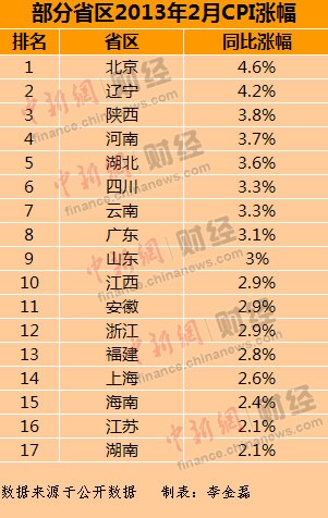 春節(jié)因素推高17省區(qū)CPI上漲 北京漲幅最高(表)