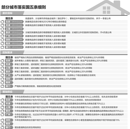 截止3月31日多數(shù)城市未按期公布房價目標(biāo)