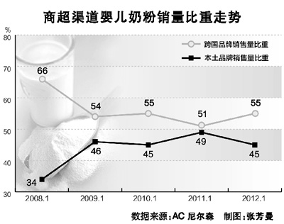 奶粉代購“正規(guī)軍”沖擊了誰？